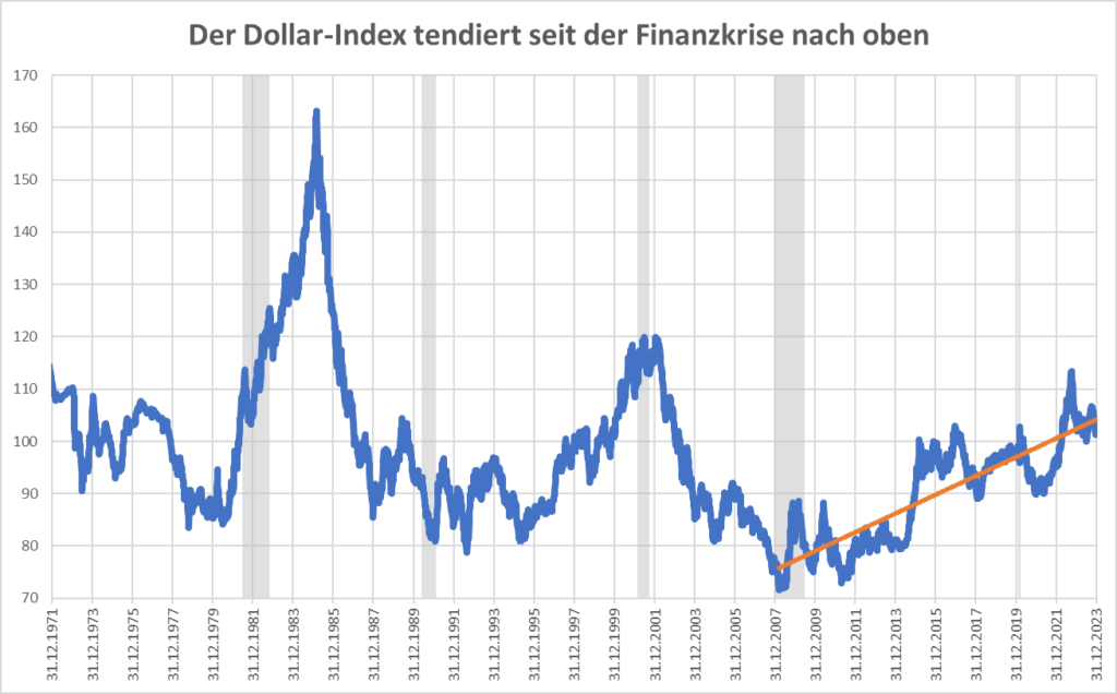 Dollarindex