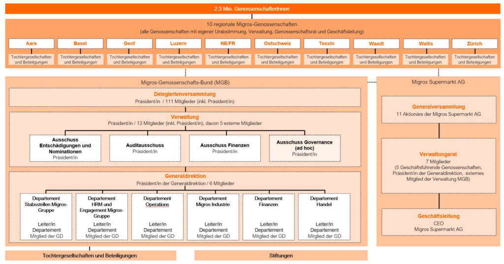 Struktur von Migros