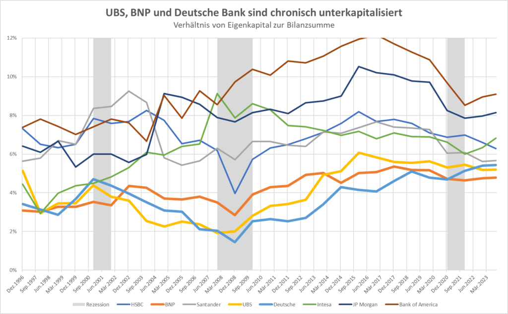 banken-kapitalisierung