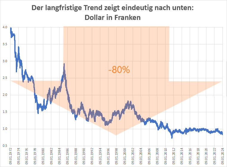 Der langfristige Trend zeigt nach unten: Dollar in Franken