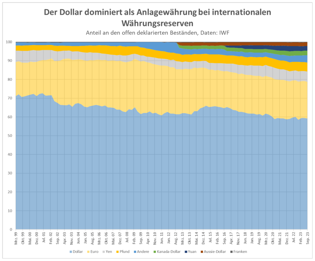 internationale Währungsreserven