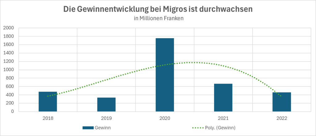 migros gewinn