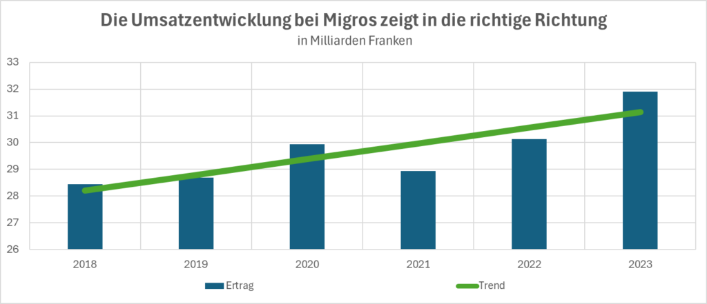 migros umsatz