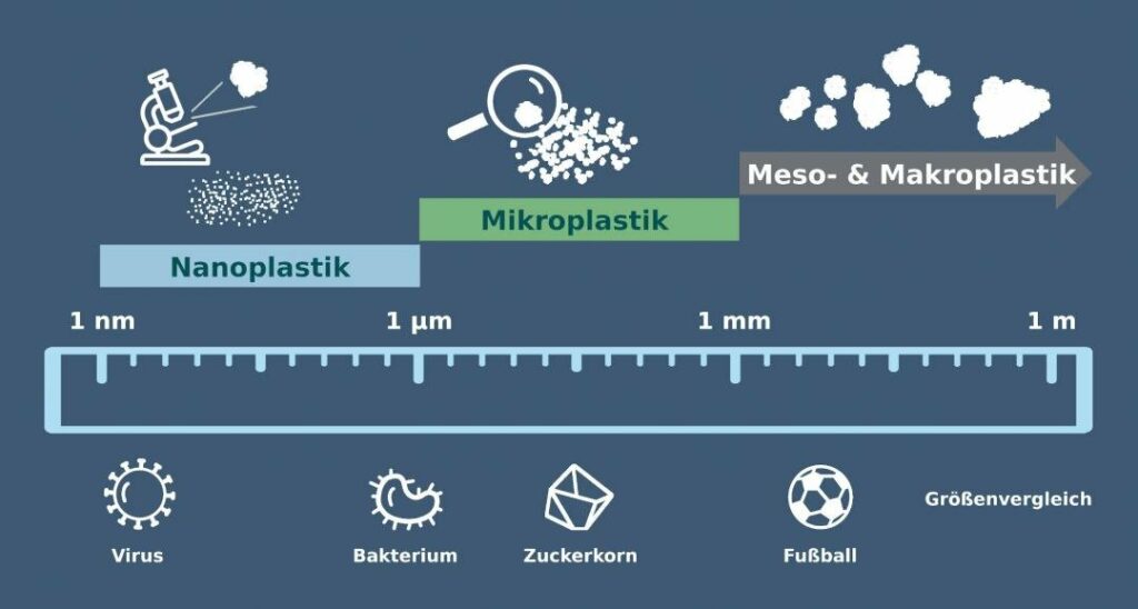 partikelgroesse-mikro-nanoplastik