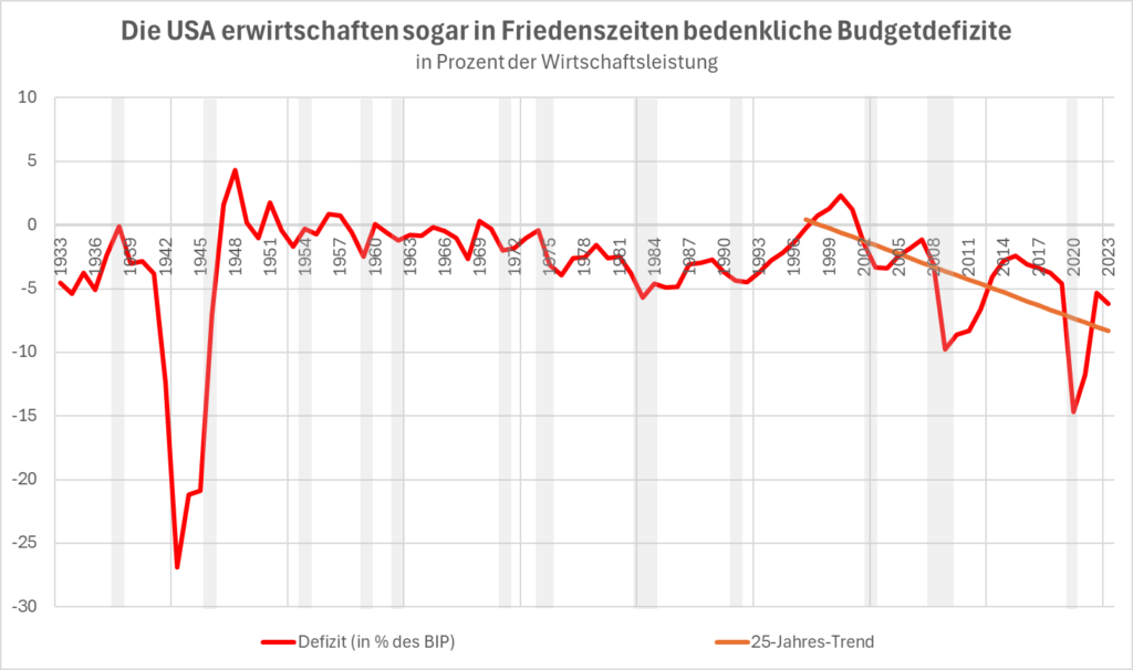 us budgetdefitize