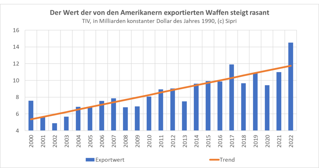 us waffenexporte