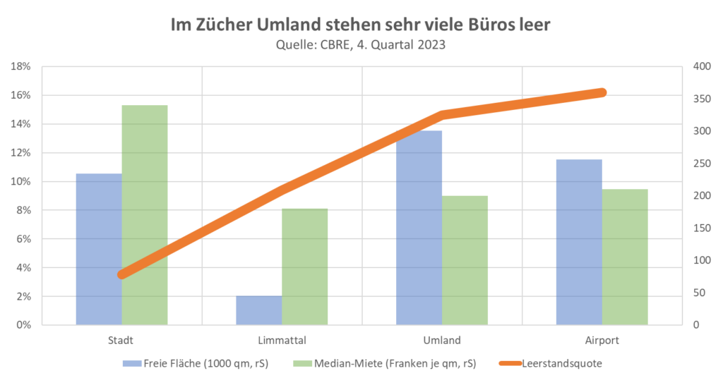 Büroleerstand Zürcih