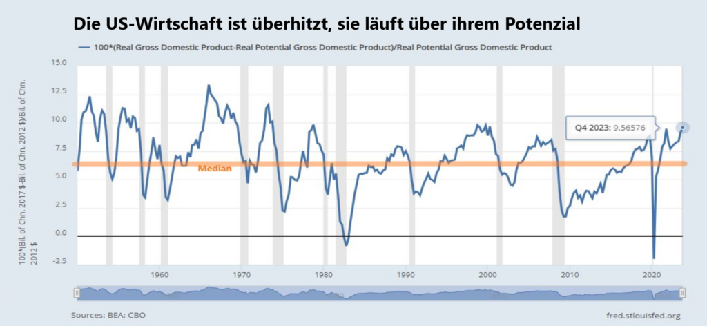 Die US wirtschaft läuft über ihrem Potenzial