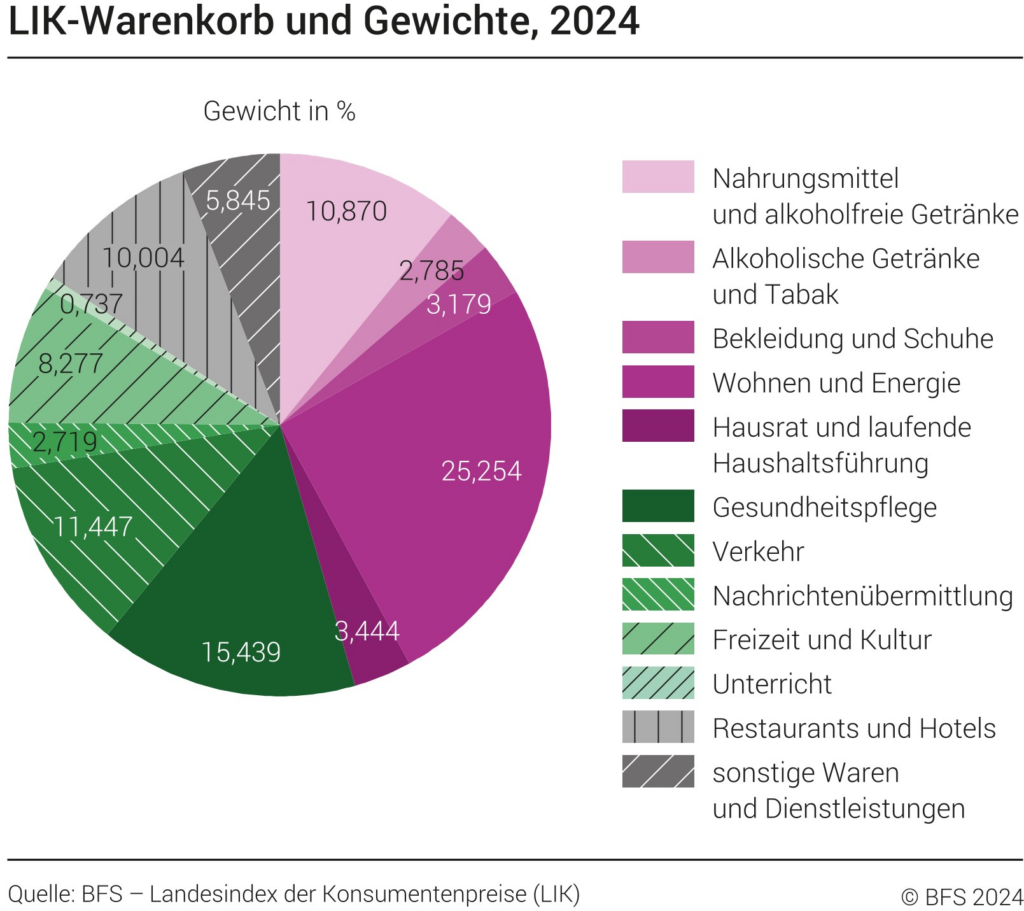 LIK-Warenkorb BFS 2024