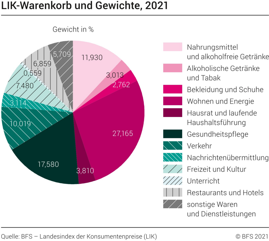 LIK-Warenkorb BFS 2021