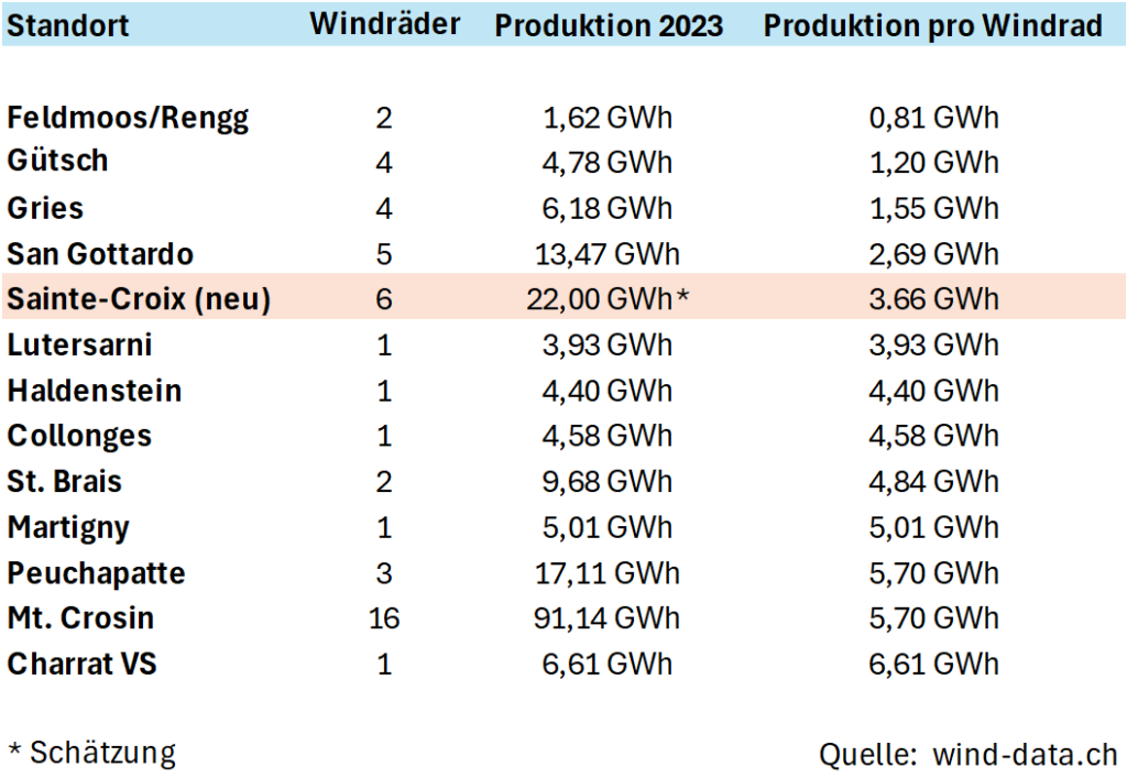 Tabelle Windparks