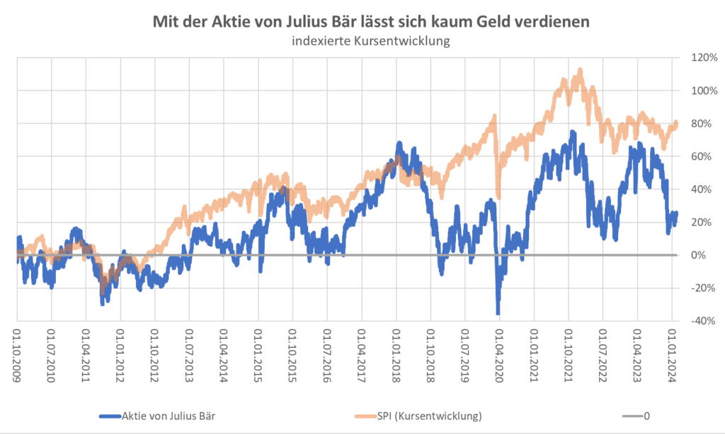 aktie julius bör