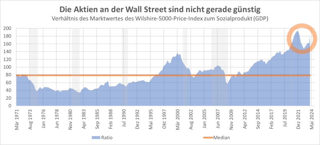 die aktien sind teuer