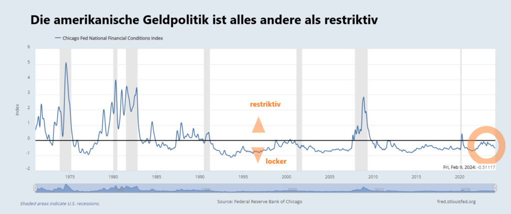 die us geldpolitik ist alles andere als restriktiv