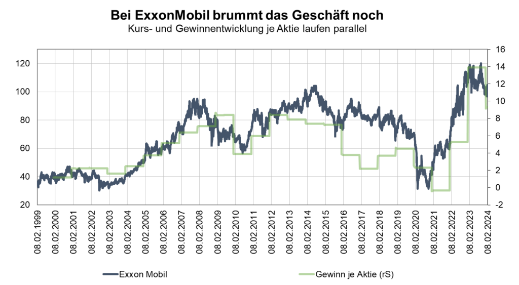 exxon chart