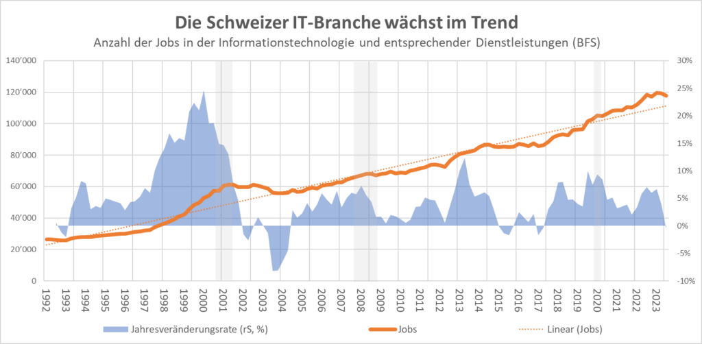 it branche jobs