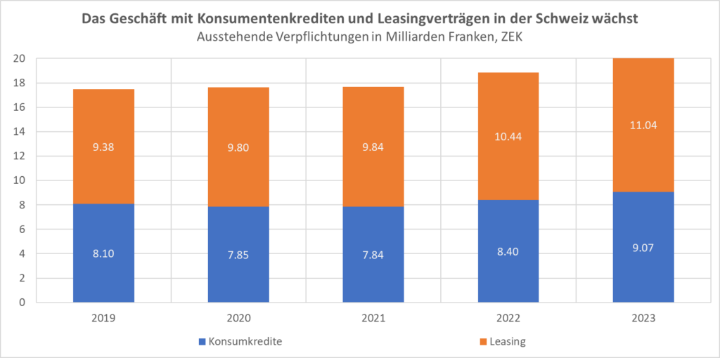 konsumentenkredite leasing