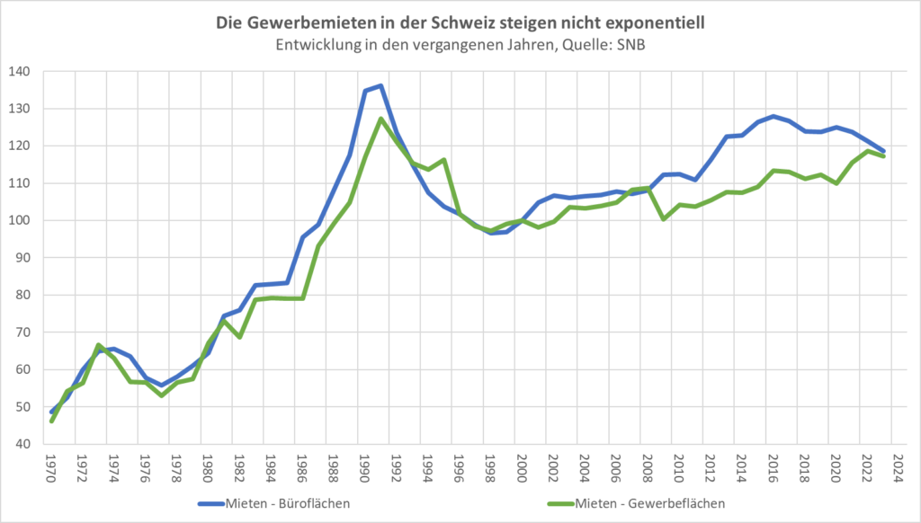 mieten schweiz