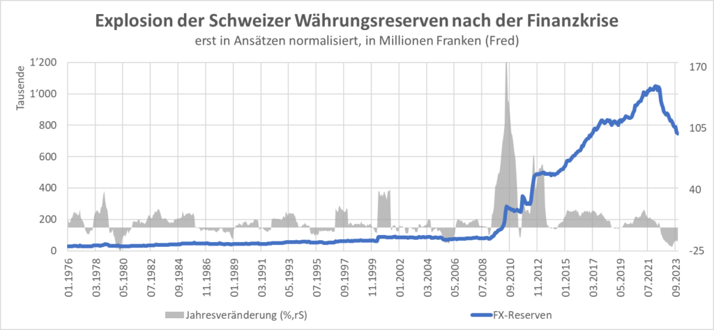 schweizer währungsreserven