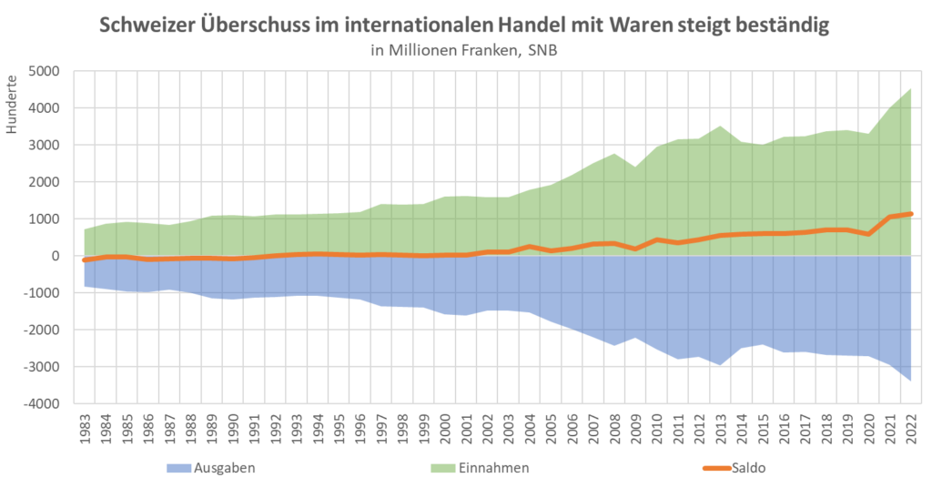 warenbilanz der schweiz