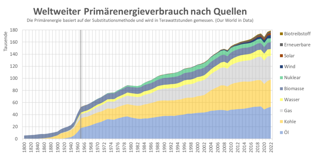 weltweiter primärenergieverbrauch_m