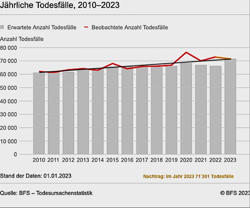 23 BFS Erwartete Todesfälle Strich