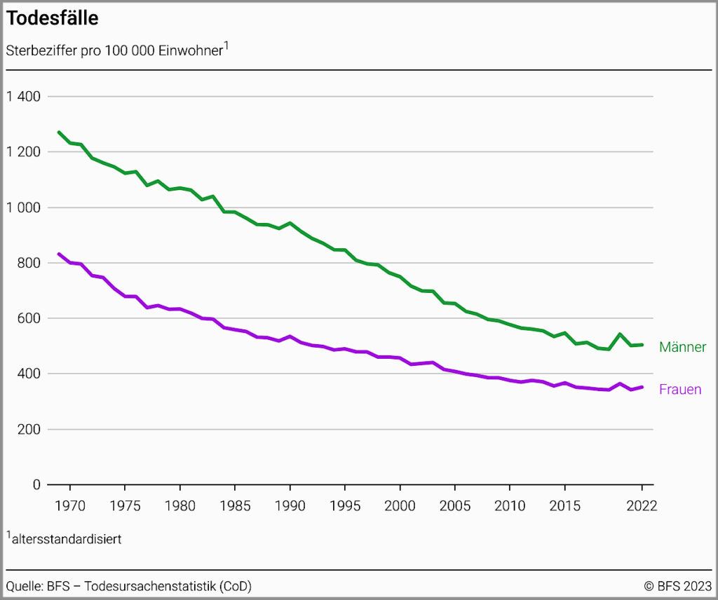 23 BFS Todesfälle 100000 Grafik