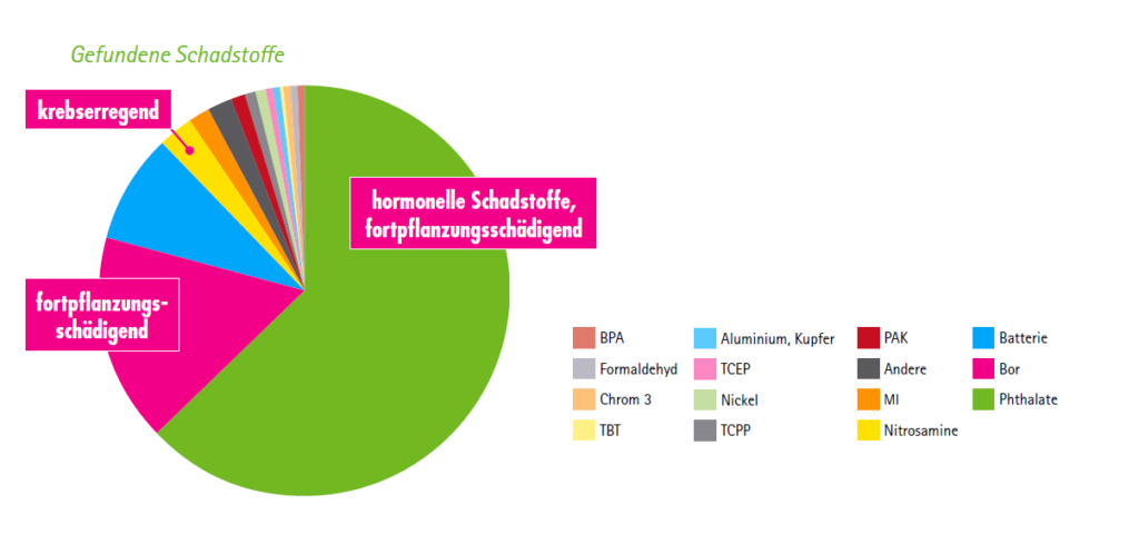BUND-Tox-Fox-gefundene-Chemikalien-in-Spielzeug-2022
