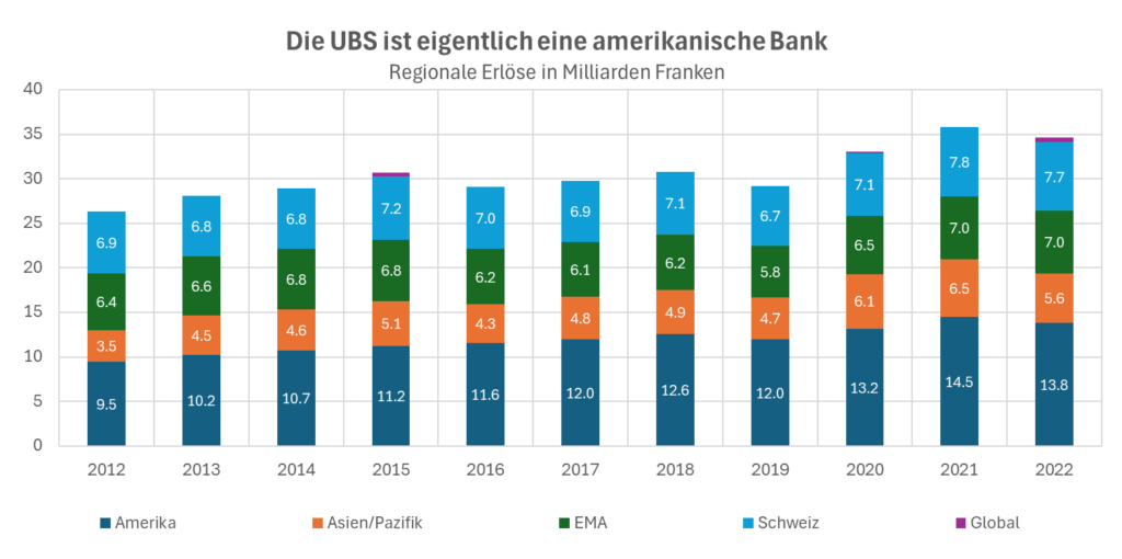 Die UBS ist eigentlich eine amerikanische Bank