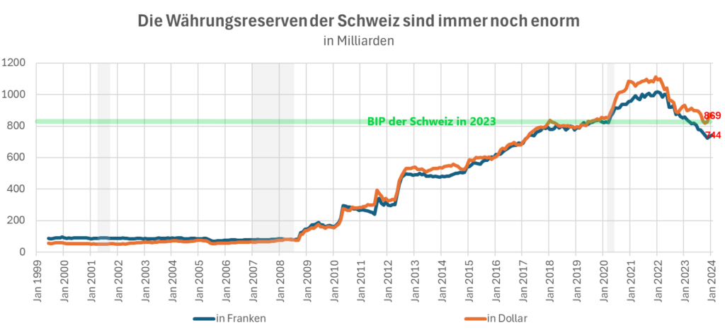 Die Währungsreserven der Schweiz sind immer noch enorm