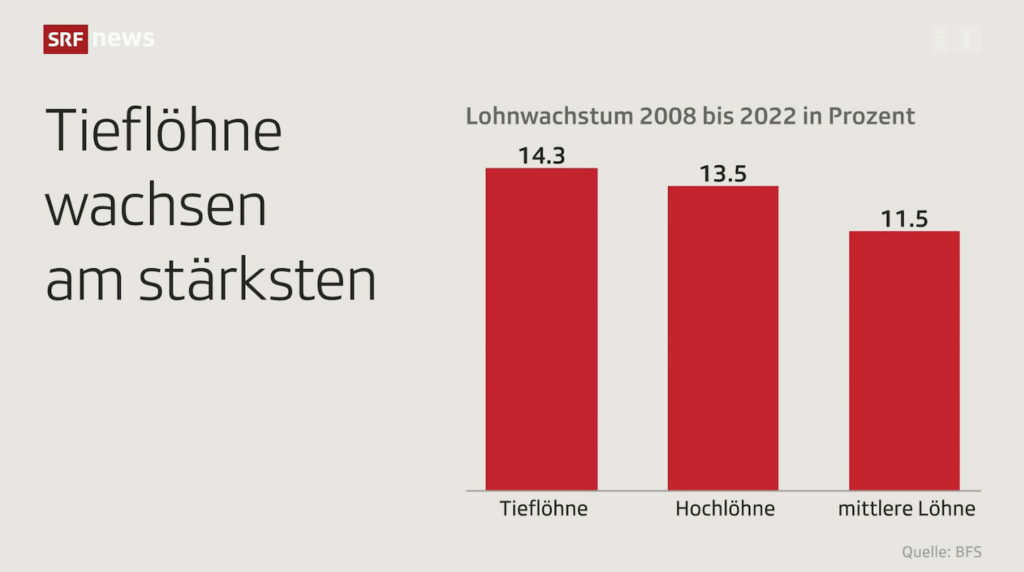 Lohnwachstum Tagesschau