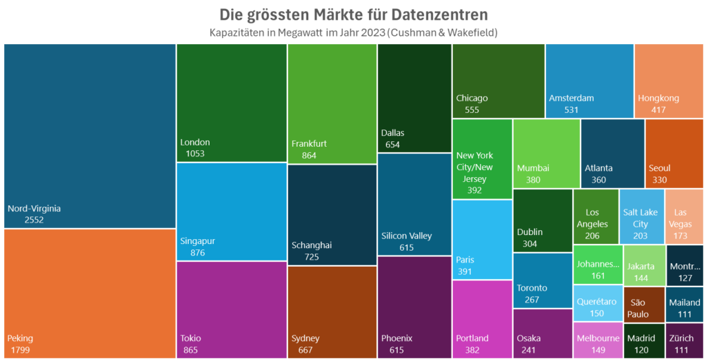 Màrkte für Datenzentren