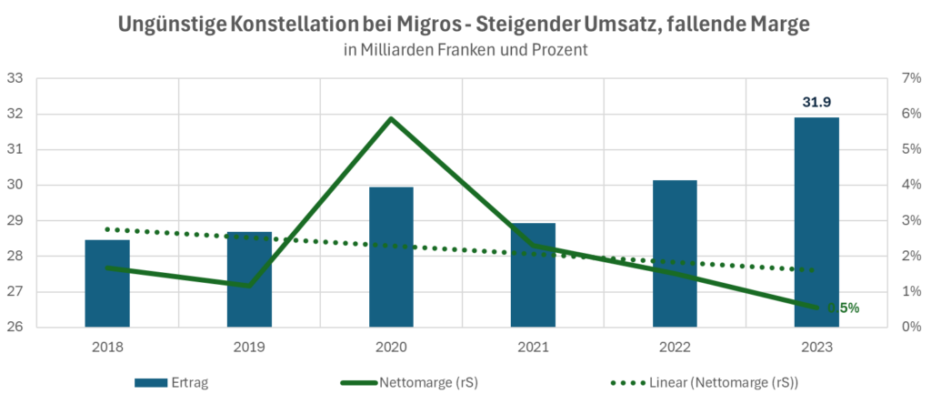 Migros umsatz marge