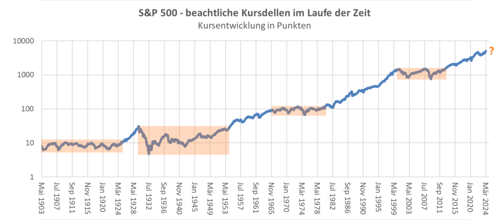 S&P Kursdellen