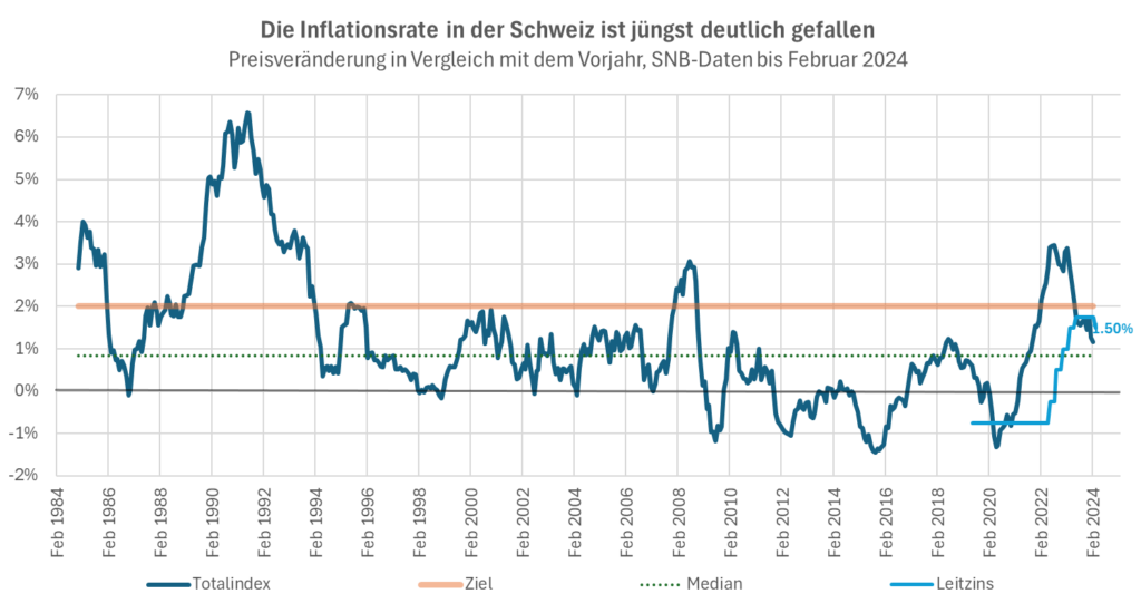 Schweizer Inlfationsrate plus Leitzins bis Feb 2024