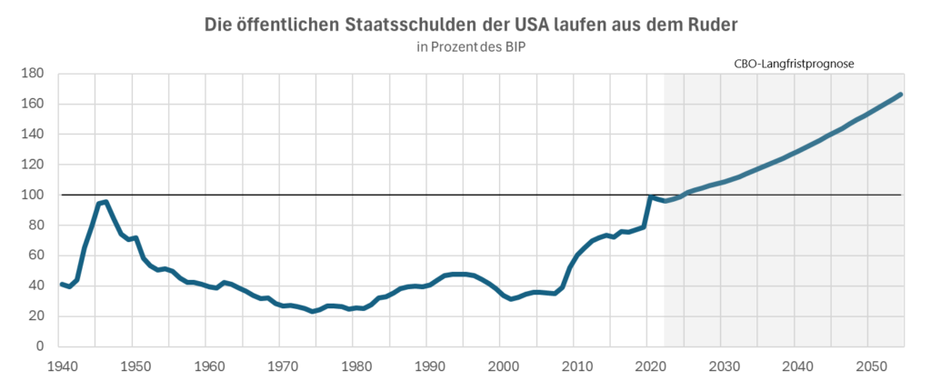 Staatsschulden USA CBO