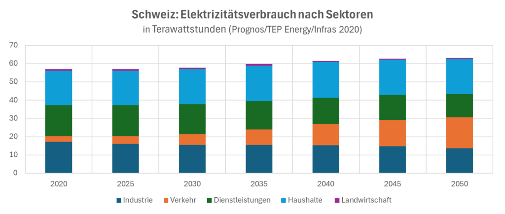 Stromverbrauch Schweiz Sektoren