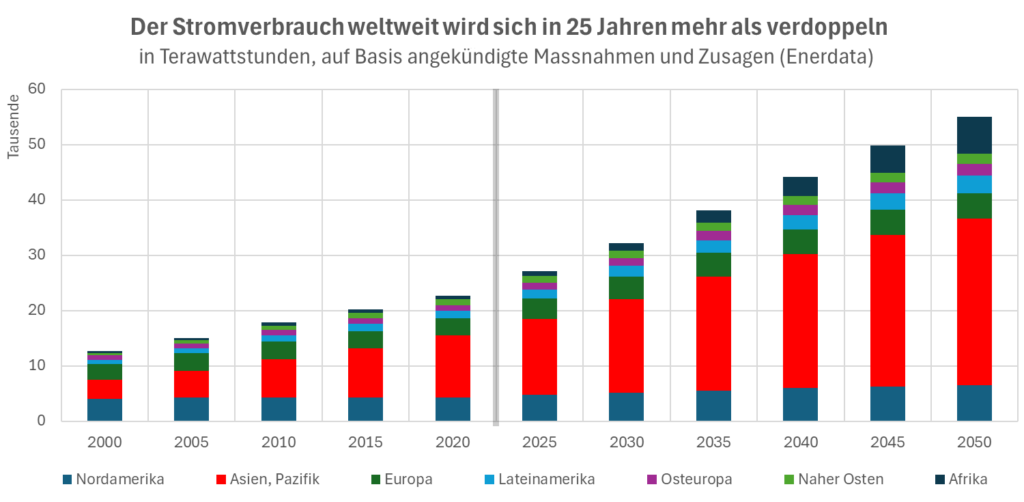 Stromverbruach weltweit