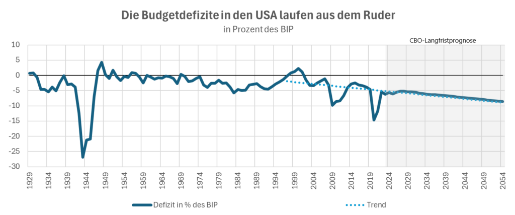 USA Budgetdefizit