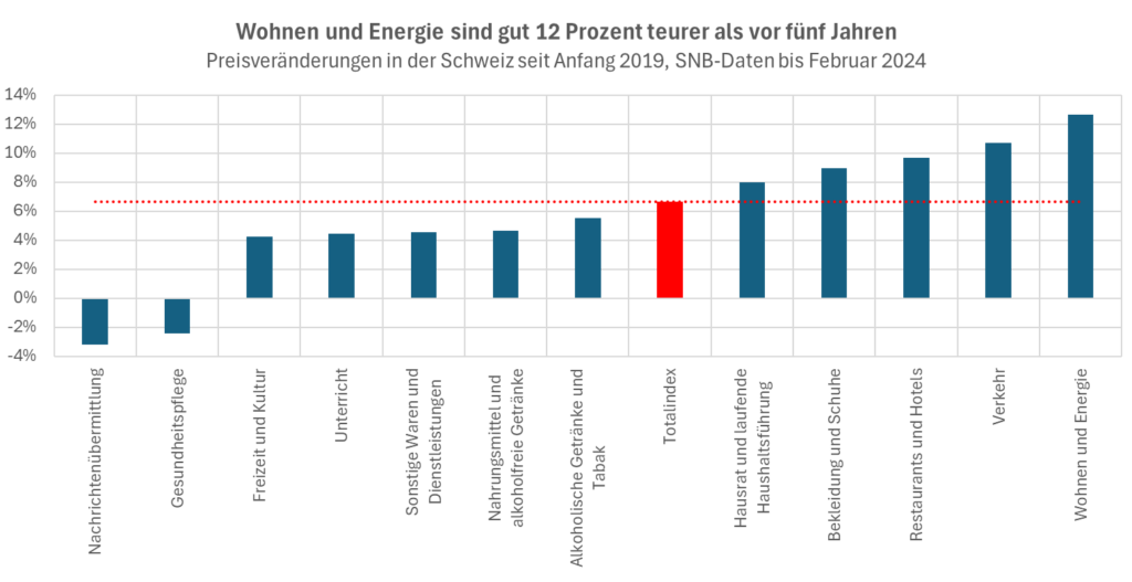 Wohnen und Energie sind 12 Prozent teurer_