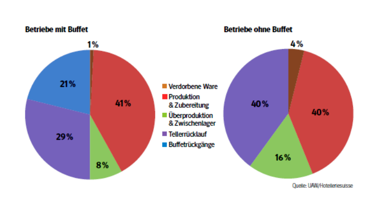 buffetreste-studie-2019