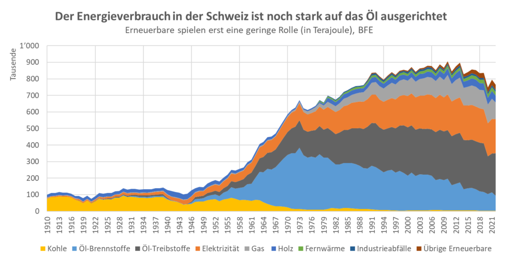 energieverbrauch in der Schweiz__