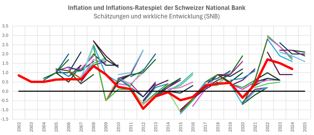 inflations guesswork der SNB_d