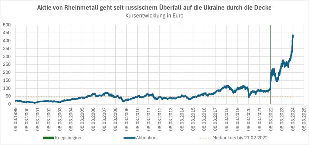 rheinmetall aktie