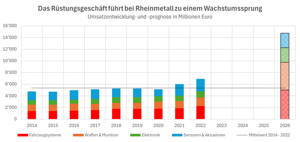 rheinmetall umsatz