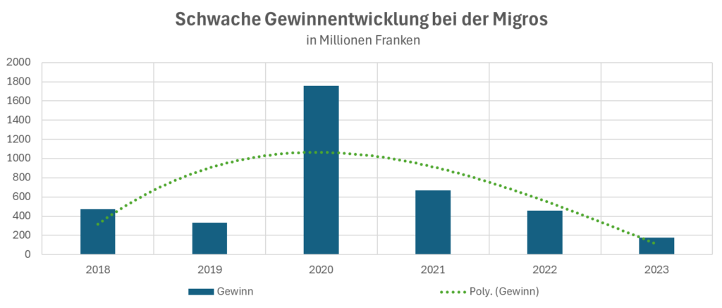 schwache gewinnentwicklung migros