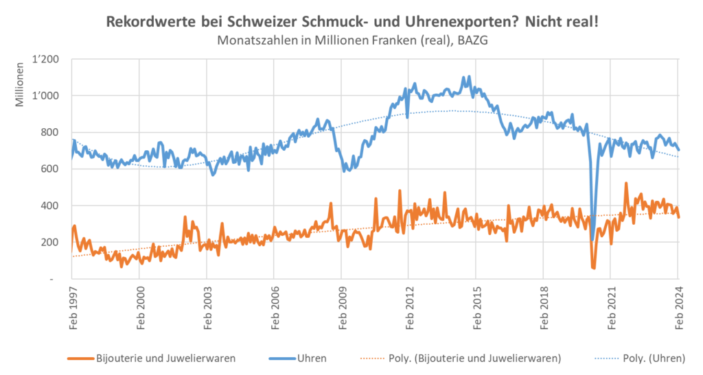 schweizer exporte nicht real