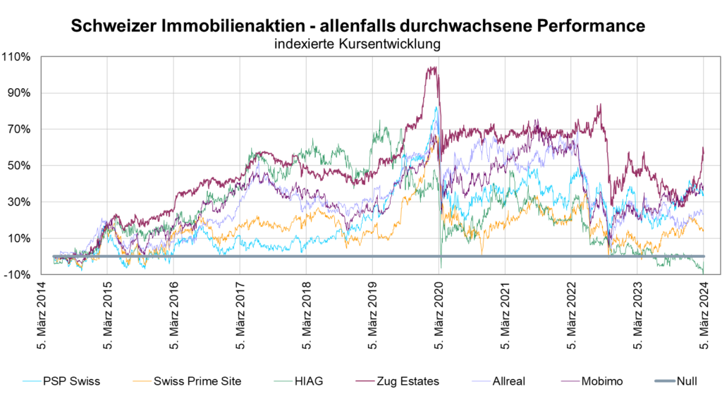 schweizer immobilienaktien