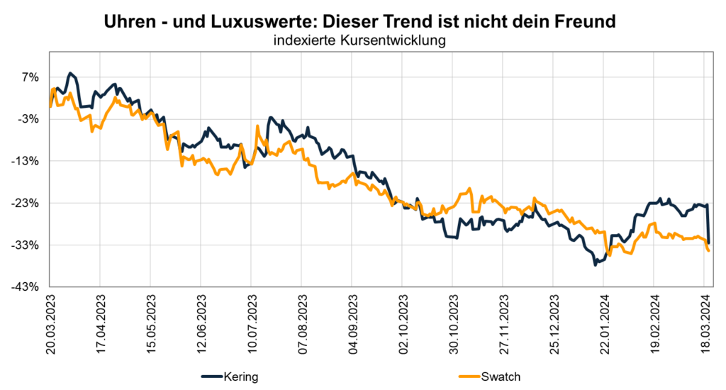 uhren und luxus