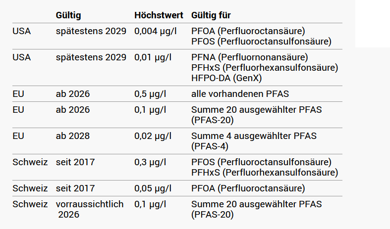 2024_04_PFAS Grenzwerte USA EU CH